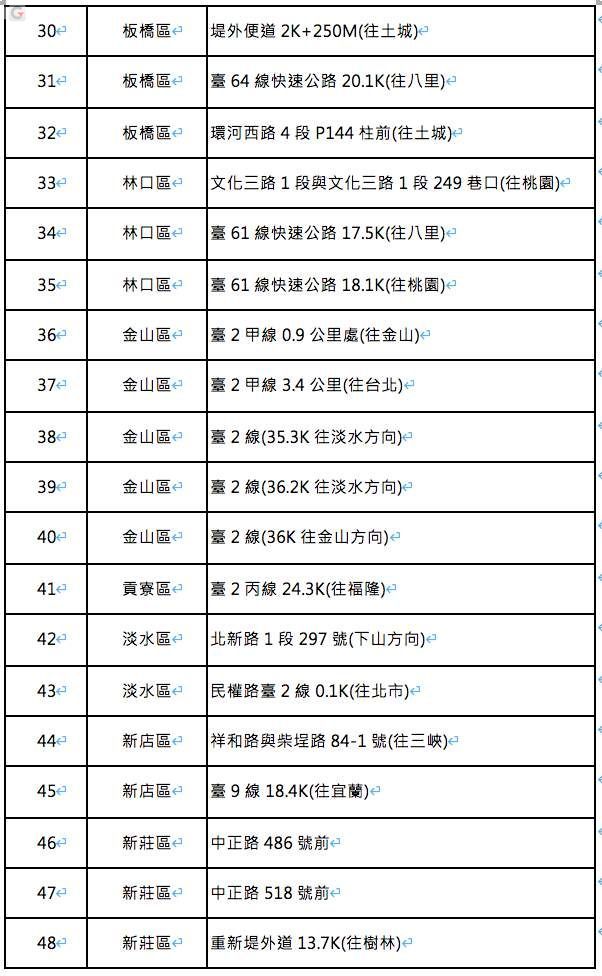 新北市60處熱點暑期大執法
