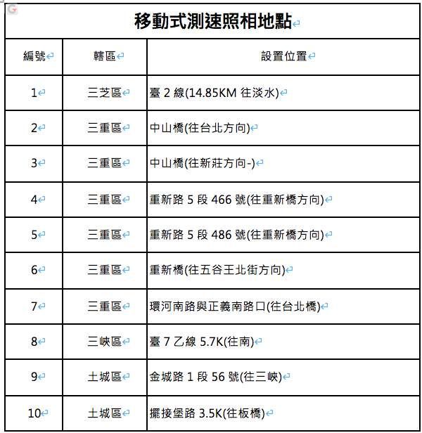 新北市60處熱點暑期大執法