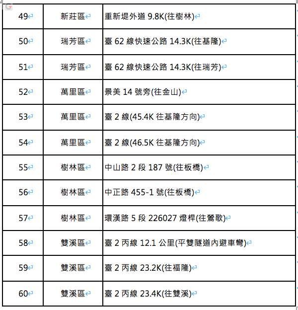 新北市60處熱點暑期大執法