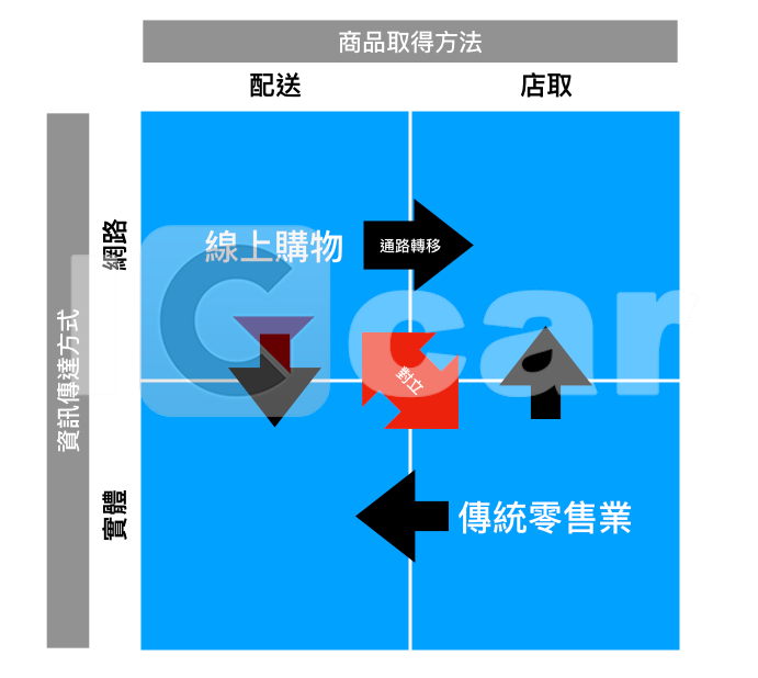 全通路時代來臨，中小型汽車美容保養店家經營的挑戰