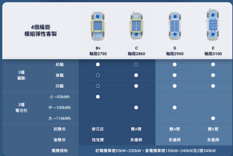 鴻海公布最新電動車平台，納智捷 S3 與 U5 將率先採用