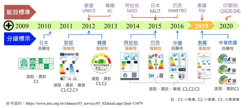 節能胎知多少 ? 到底節能胎要怎麼選才聰明 ?