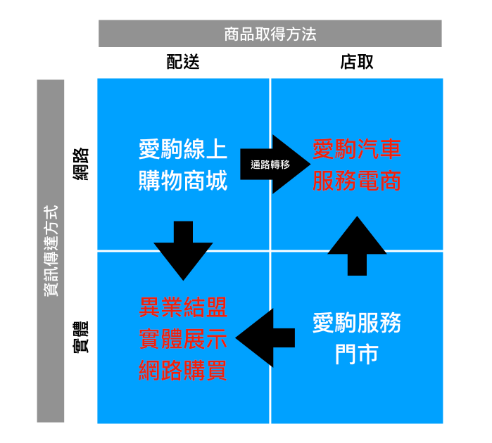 全通路時代來臨，中小型汽車美容保養店家經營的挑戰