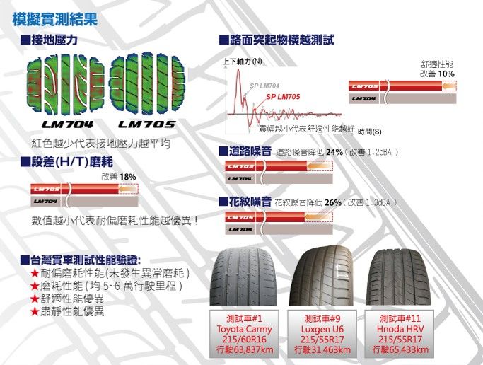 登祿普爆款中大型車用胎 日本製 DUNLOP SP Sport LM705