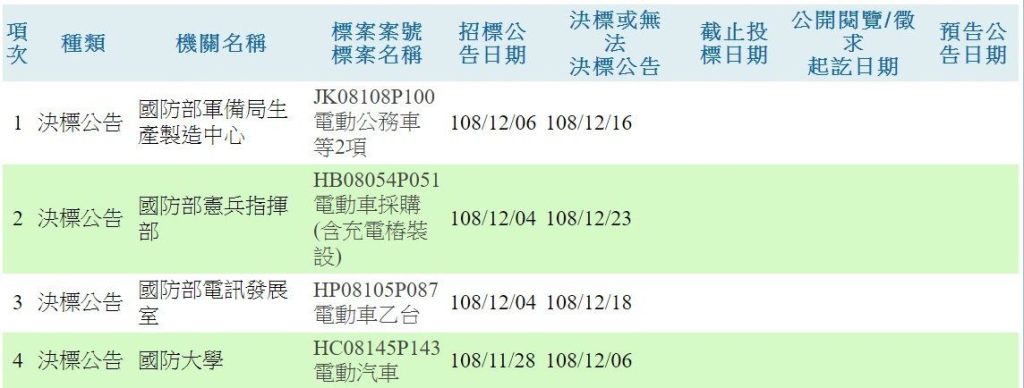 順應「推展經濟能源政策」政策  國軍採購特斯拉電動車
